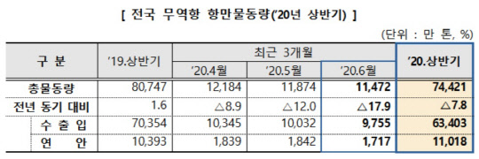 올해 상반기 전국 무역항에서 처리한 수출입 물동량이 지난해보다 9.9% 감소한 것으로 나타났다. <해양수산부 제공>